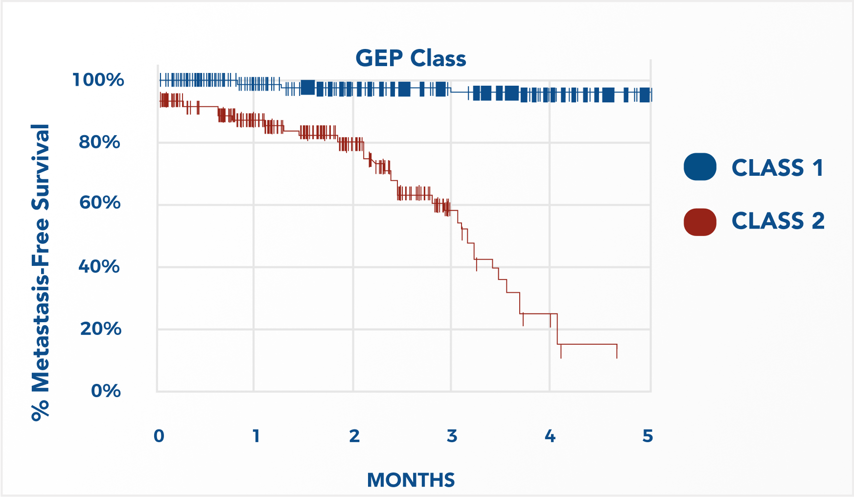Kaplan meier curve of metastasis-free survival (MSS) over five months for patients with a low biological risk and patients with a high biological risk score. At three months, nearly 100% of low risk patients and 60% of high risk patients survived with no metastasis.