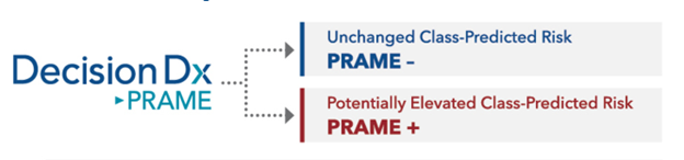 DecisionDx PRAME unchanged class-predicted risk PRAME negative. Potentially elevated class-predicted risk PRAME positive.