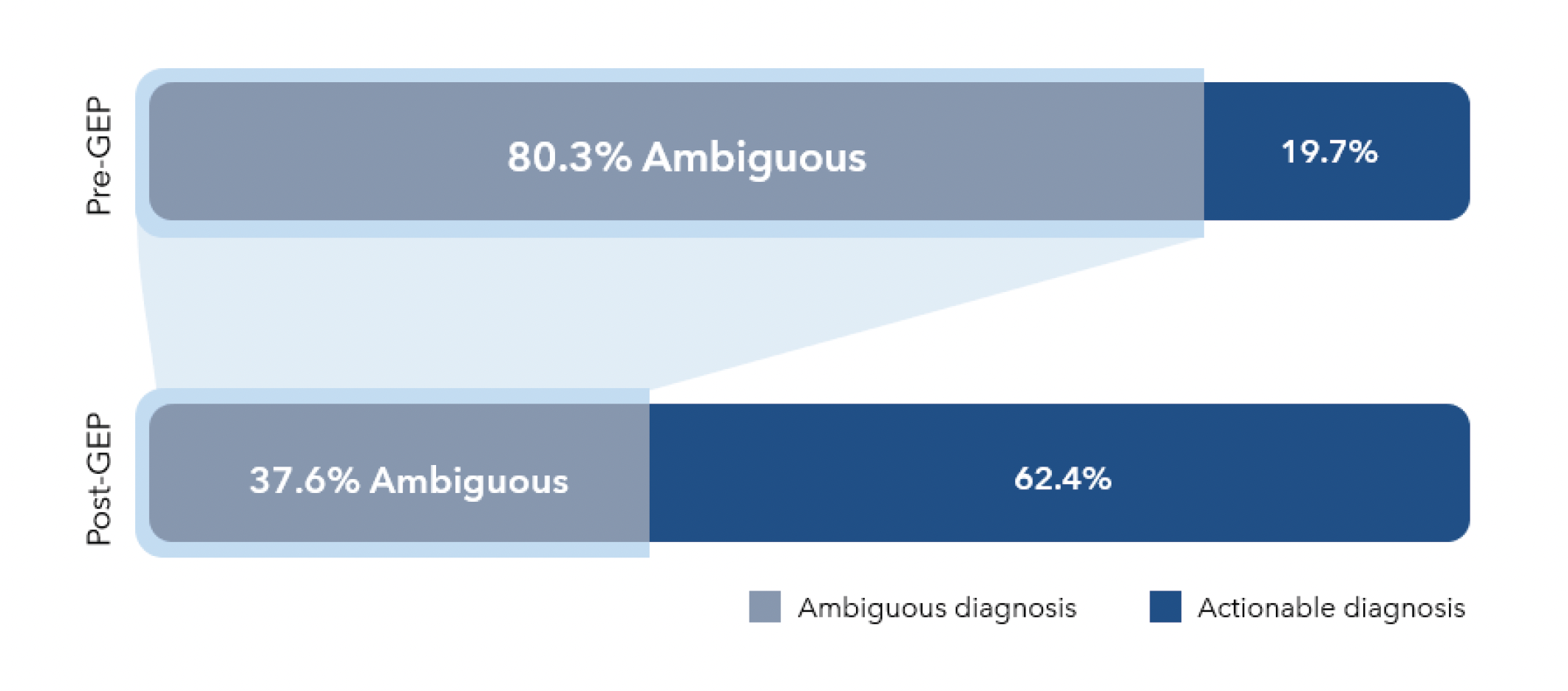 80% of lesions were initially ambiguous. GEP testing with MyPath Melanoma reclassified 62% of them to be actionable.