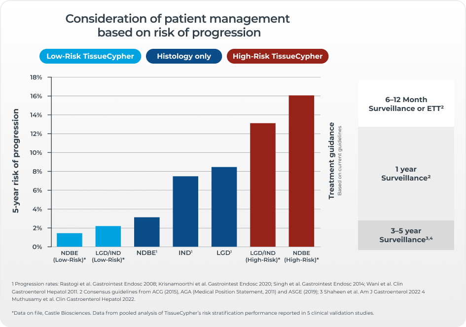 Patients with a low-risk TissueCypher score and low grade or no dysplasia have less than a 3% chance of progression over five years. This risk increases to between 13 and 16% with a high-risk score. 